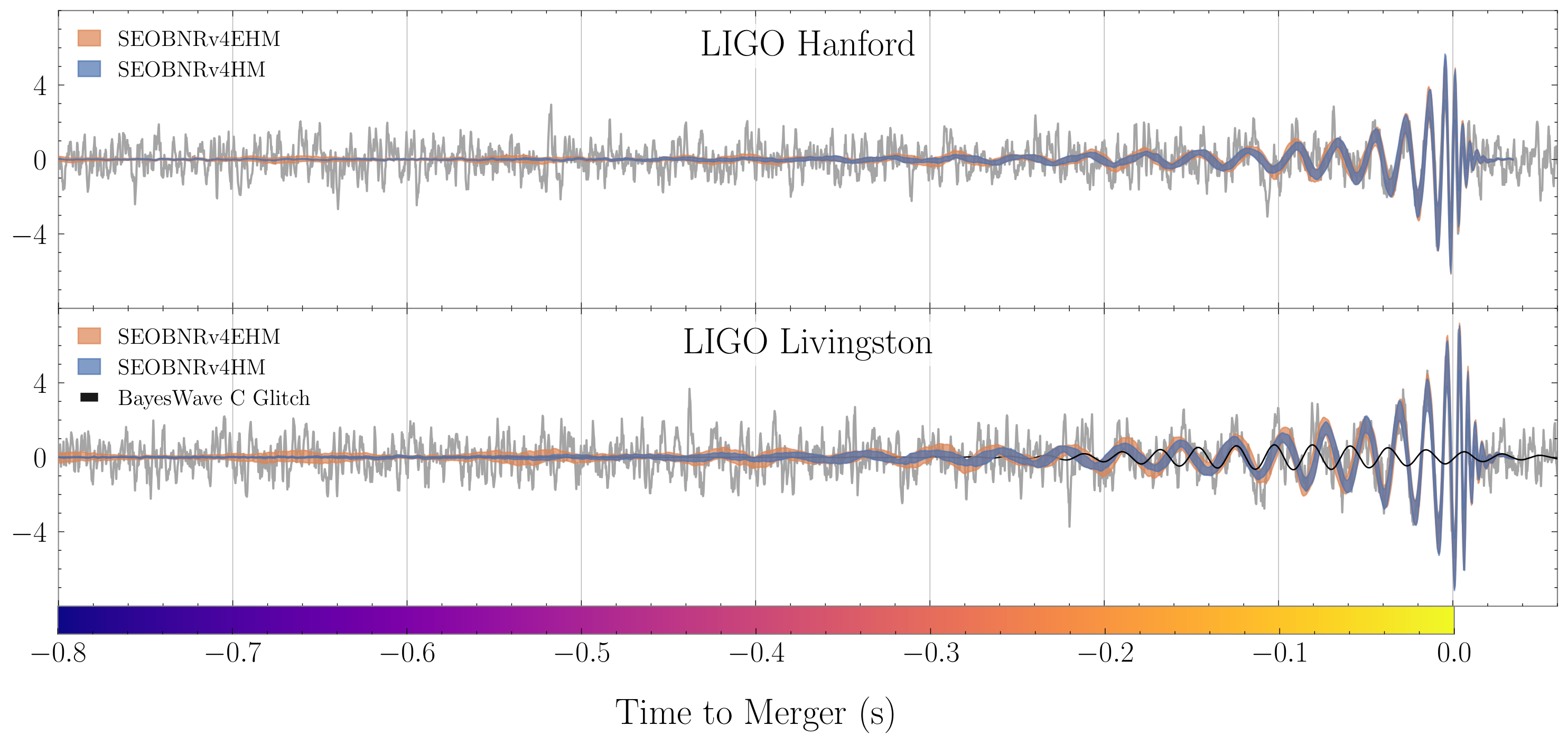 Whitened strain data in LIGO Hanford and Livingston with the 90% credible waveform projections for the eccentric and quasi-circular models